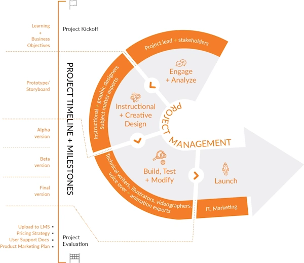 process for creating edi online training