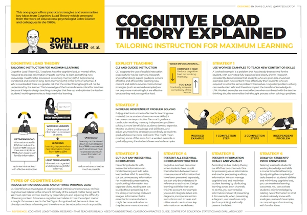 using cognitive load theory to for online content development